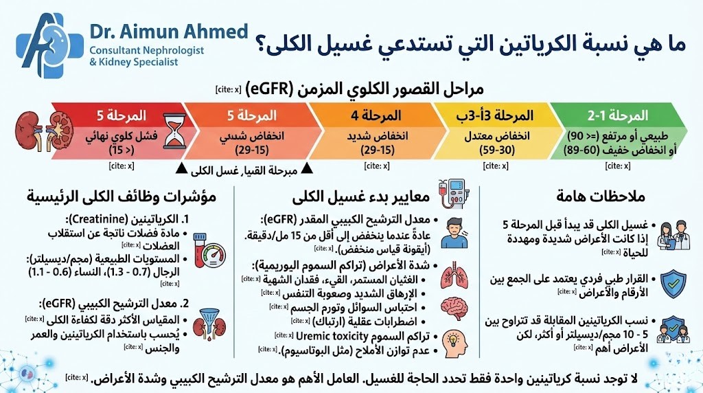 ما هي نسبة الكرياتين التي تؤدي إلى غسيل الكلى؟