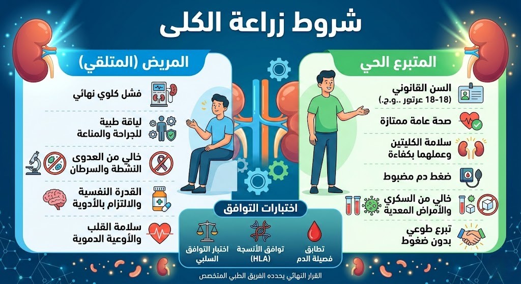 شروط زراعة الكلى